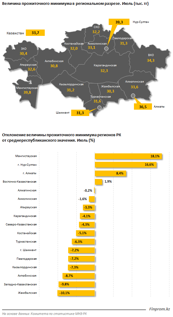 Прожиточный минимум за месяц сократился на 0,8% 386456 - Kapital.kz 