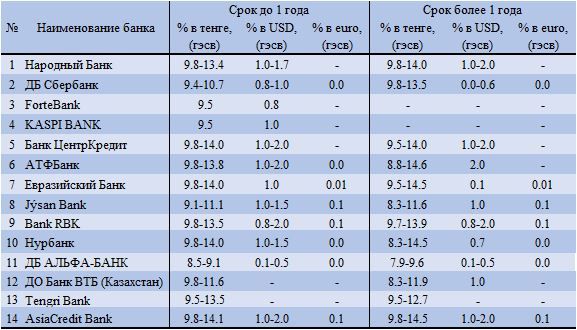 Источник: официальные веб-ресурсы банков второго уровня по состоянию на 6 января 2020 год <br> - Kapital.kz 