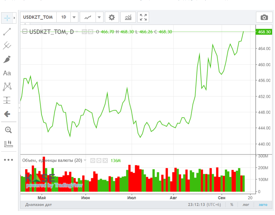 За неделю доллар подорожал на 4,41 тенге 2401002 - Kapital.kz 