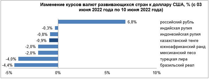 Среди валют развивающихся стран укрепился только рубль 1429216 - Kapital.kz 