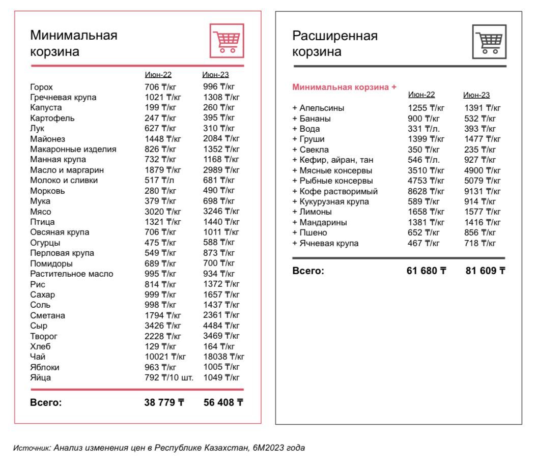 На 35% выросли цены на продукты в Казахстане за год - исследование 2419951 - Kapital.kz 