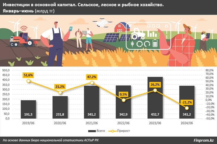 Инвестиции в АПК в Казахстане просели на четверть 3282528 - Kapital.kz 