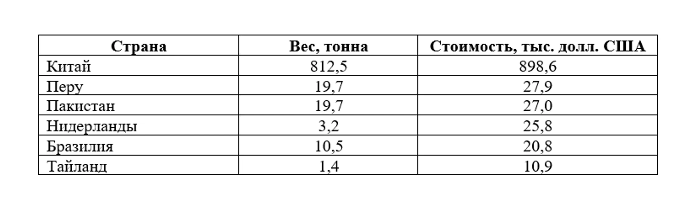 Откуда в Казахстан завозят мандарины - Image Kapital.kz