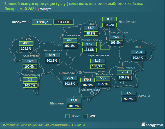 За год кредитование АПК снизилось на 4%  827596 - Kapital.kz 