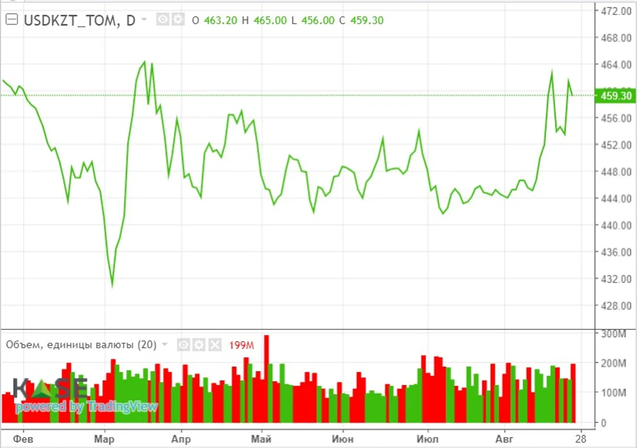 Нацбанк сегодня примет решение по базовой ставке - фото kapital.kz