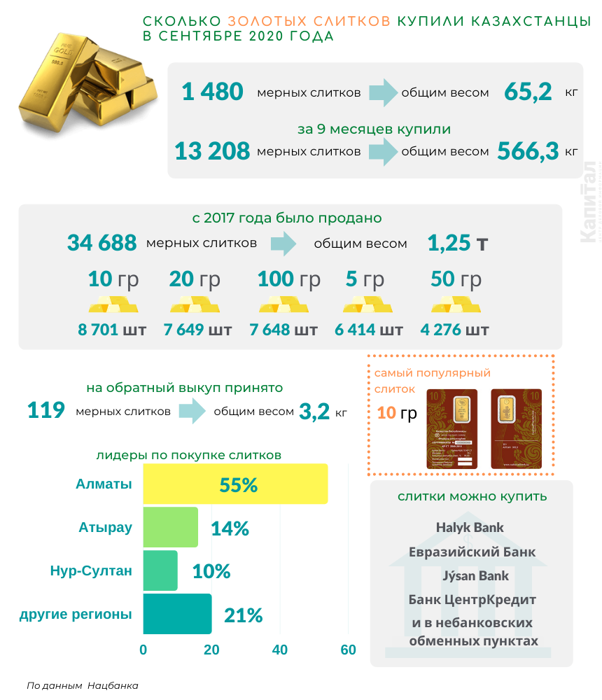 Казахстанцы купили свыше 13 тысяч золотых слитков  459381 - Kapital.kz 