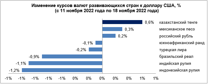 Среди валют развивающихся стран укрепились тенге, рубль и песо 1695684 - Kapital.kz 