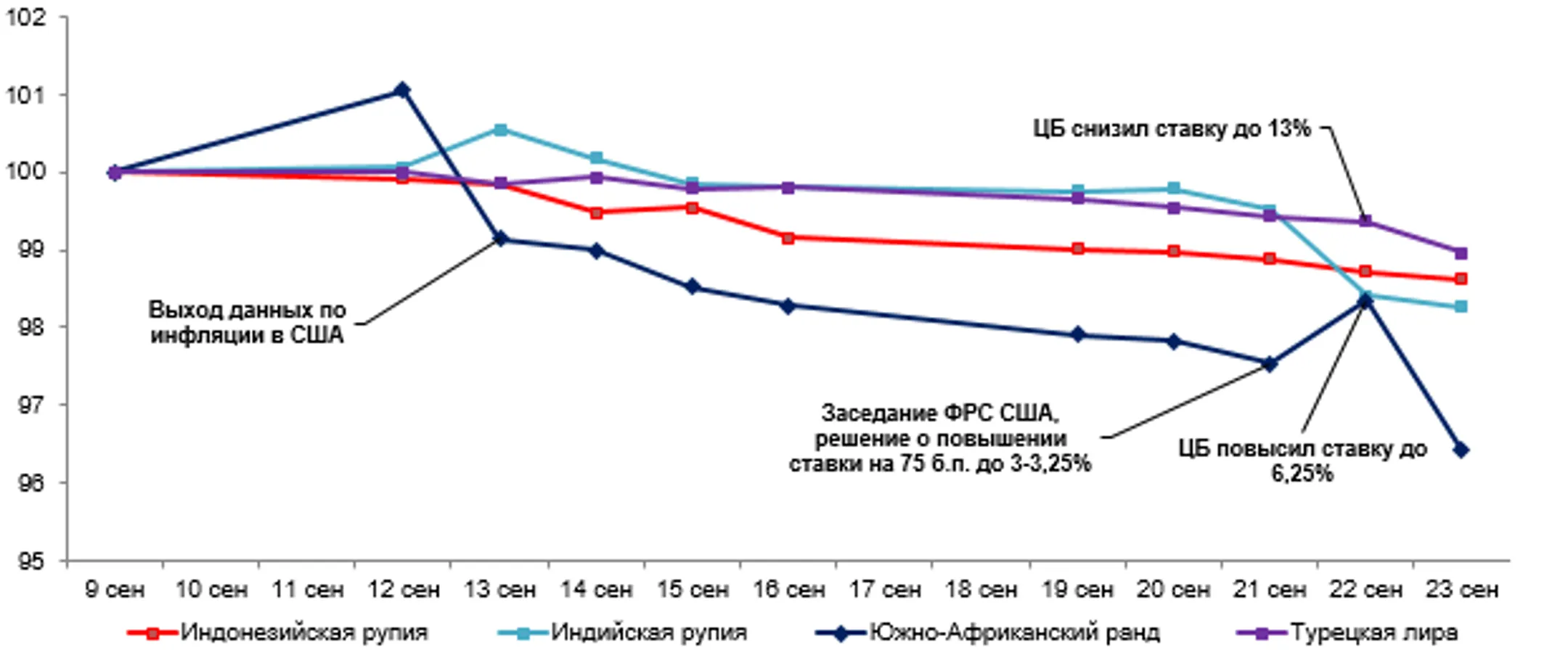 Среди валют развивающихся стран сильнее всего ослабли рупия и ранд - Image Kapital.kz