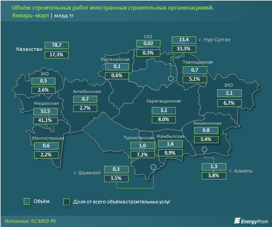 Объем строительных работ за три месяца превысил 456 млрд тенге - фото kapital.kz