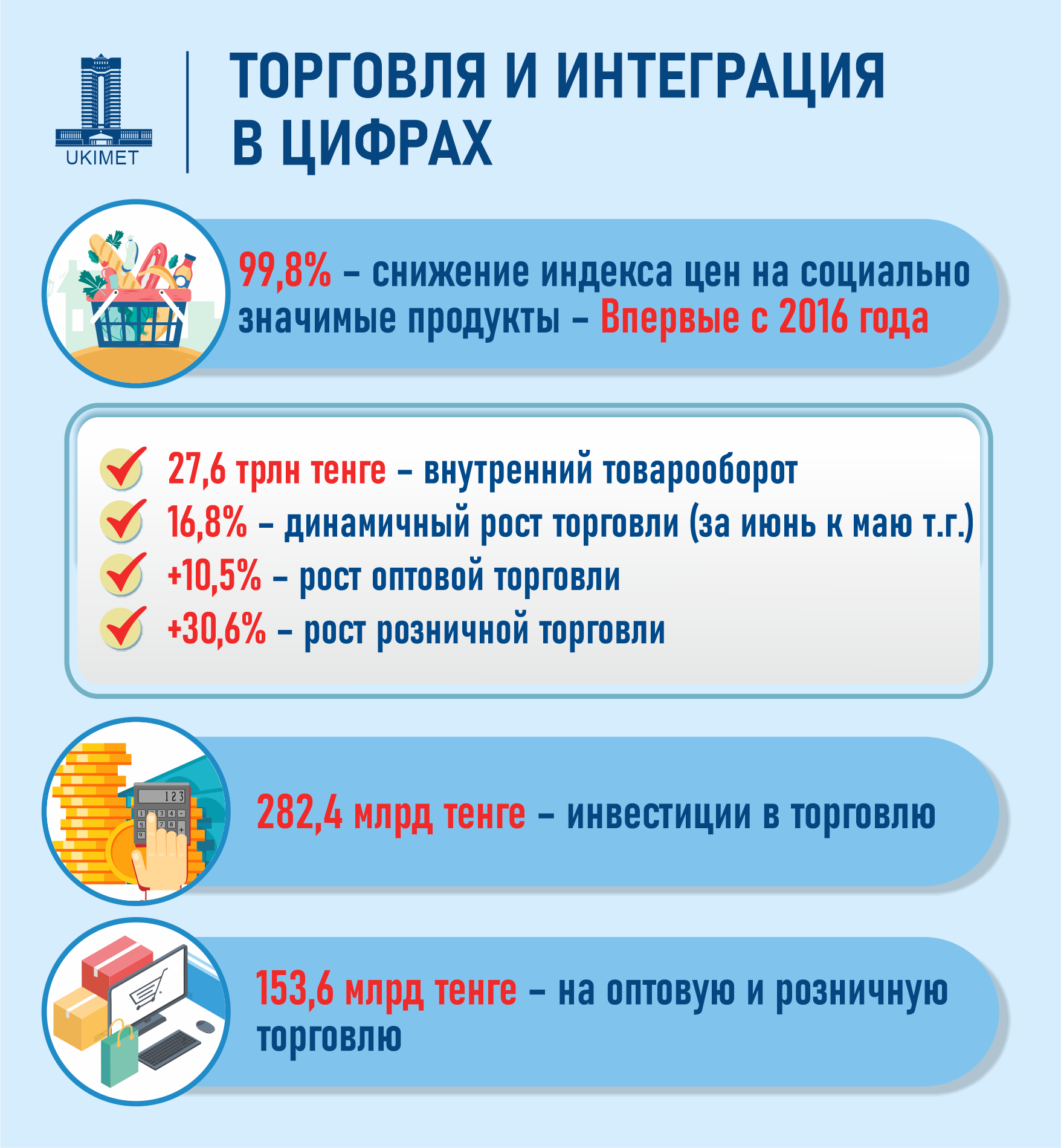 Внутренний товарооборот в Казахстане достиг 27,6 трлн тенге 3202092 - Kapital.kz 