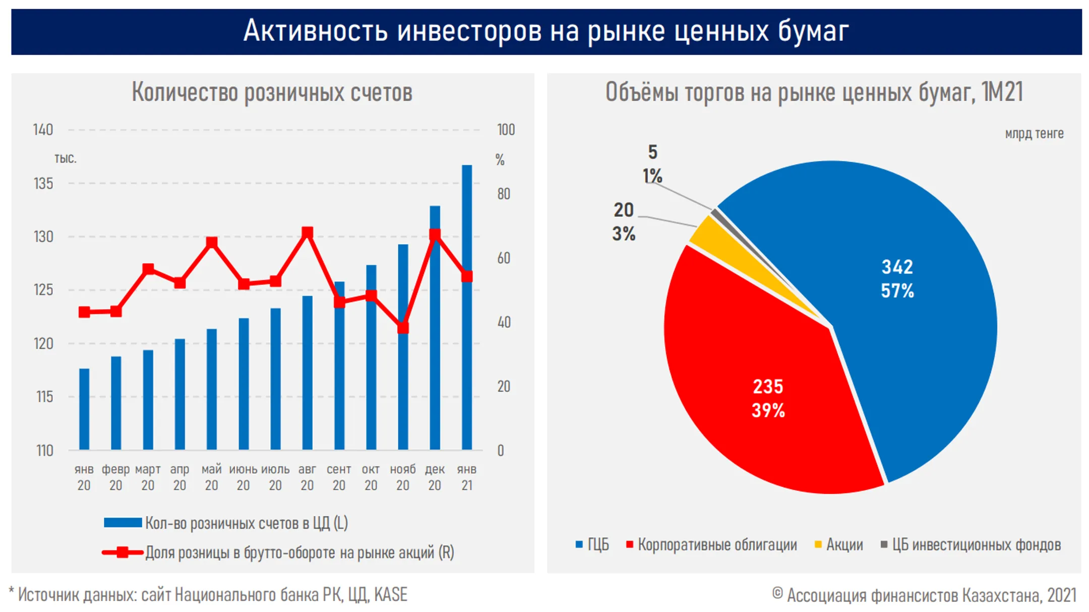 Индекс KASE приблизился к психологической отметке в 3 тысячи пунктов - Image Kapital.kz