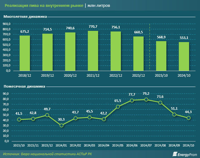 В Казахстане сокращается объём реализации пива 3655618 — Kapital.kz 