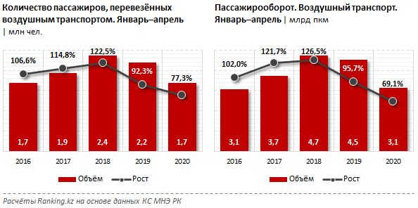 Доходы от пассажирских авиаперевозок просели почти на треть 315538 - Kapital.kz 