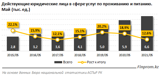 Треть компаний сферы HoReCa неактивны 843443 - Kapital.kz 