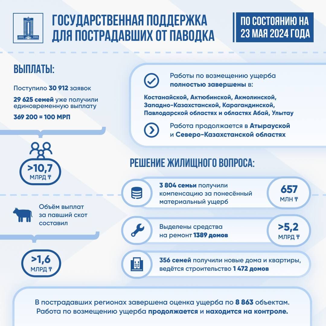 Дома и квартиры взамен разрушенного жилья после паводков получили 356 семей  3026571 - Kapital.kz 