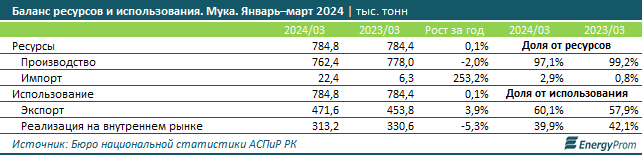 За первый квартал Казахстан экспортировал муку на $131,7 млн 3087999 - Kapital.kz 