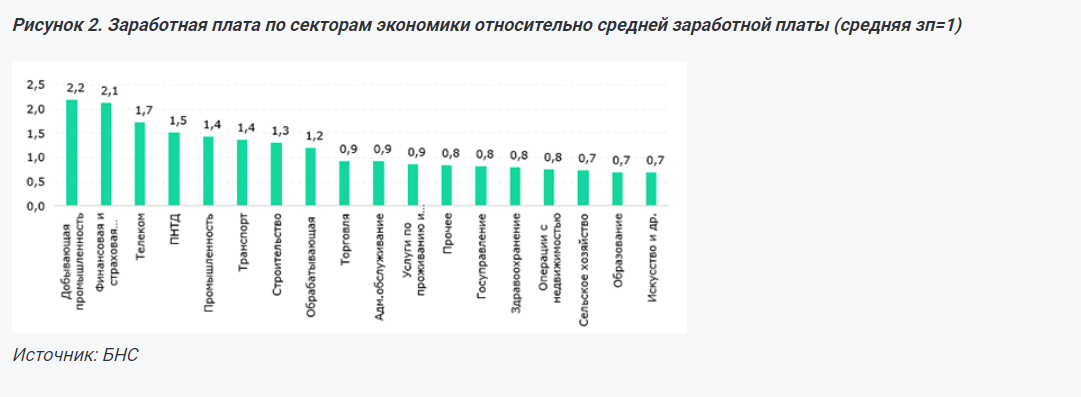 Темпы роста реальных зарплат значительно отстают от роста экономики — эксперт  3485069 — Kapital.kz 