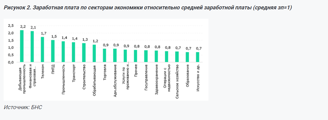 Темпы роста реальных зарплат значительно отстают от роста экономики - эксперт  3485747 - Kapital.kz 