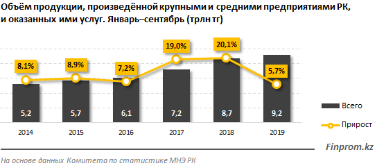 В Казахстане действуют свыше 8 тысяч крупных и средних компаний 145719 - Kapital.kz 