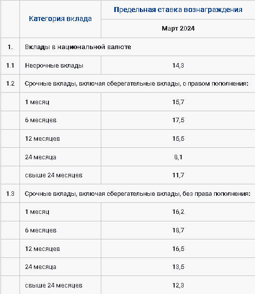 Какие предельные ставки по вкладам будут действовать в марте 2806526 - Kapital.kz 