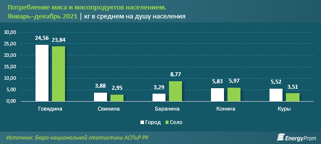 Мясо птицы подорожало на 1% за месяц и на 19% за год 1296079 - Kapital.kz 