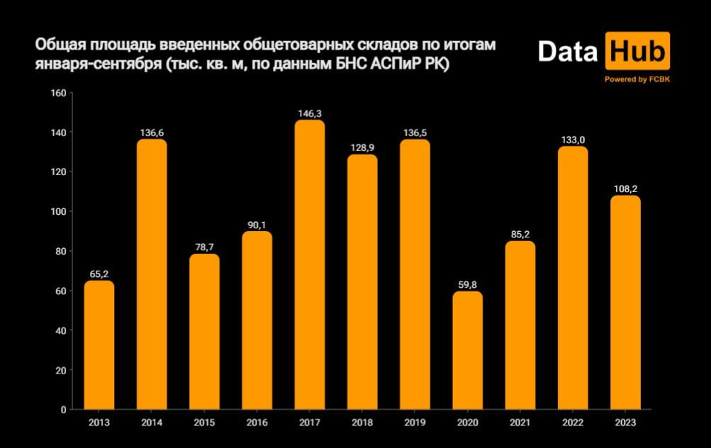 За 9 месяцев в Казахстане ввели в эксплуатацию 99 общетоварных складов 2518632 - Kapital.kz 