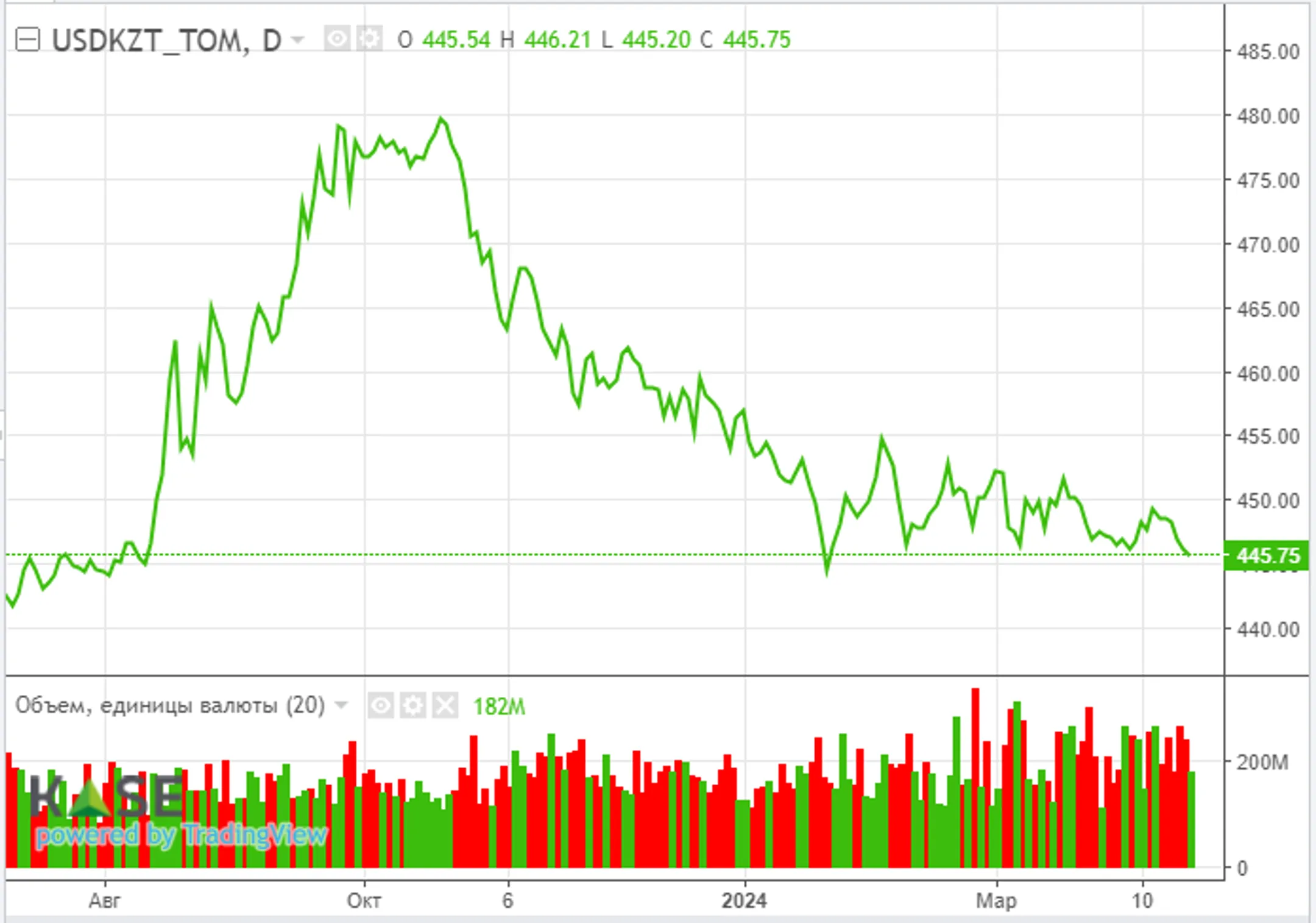 Фокус рынка сместился на сезон отчетности - Image Kapital.kz