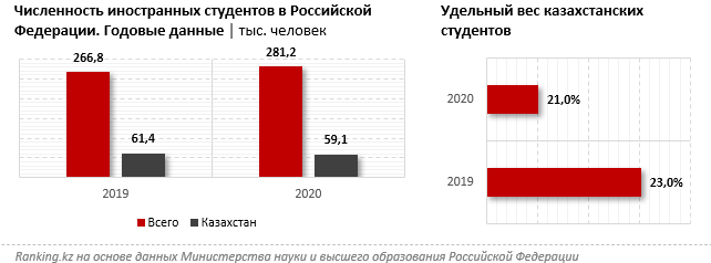 Каждый пятый студент в России из Казахстана - исследование 1027352 - Kapital.kz 