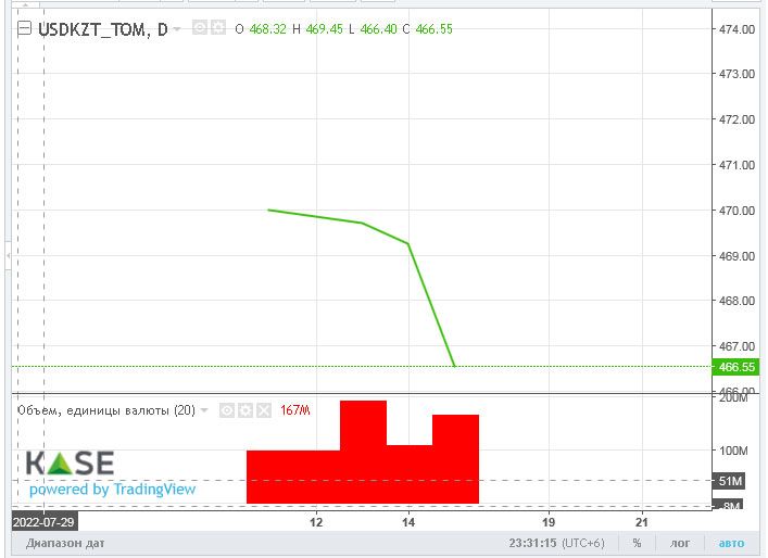 Доллар закрыл торги возле отметки 468 тенге 1750477 - Kapital.kz 