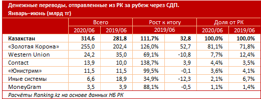 В июне из Казахстана за рубеж отправили рекордные 92,8 млрд тенге 389565 - Kapital.kz 