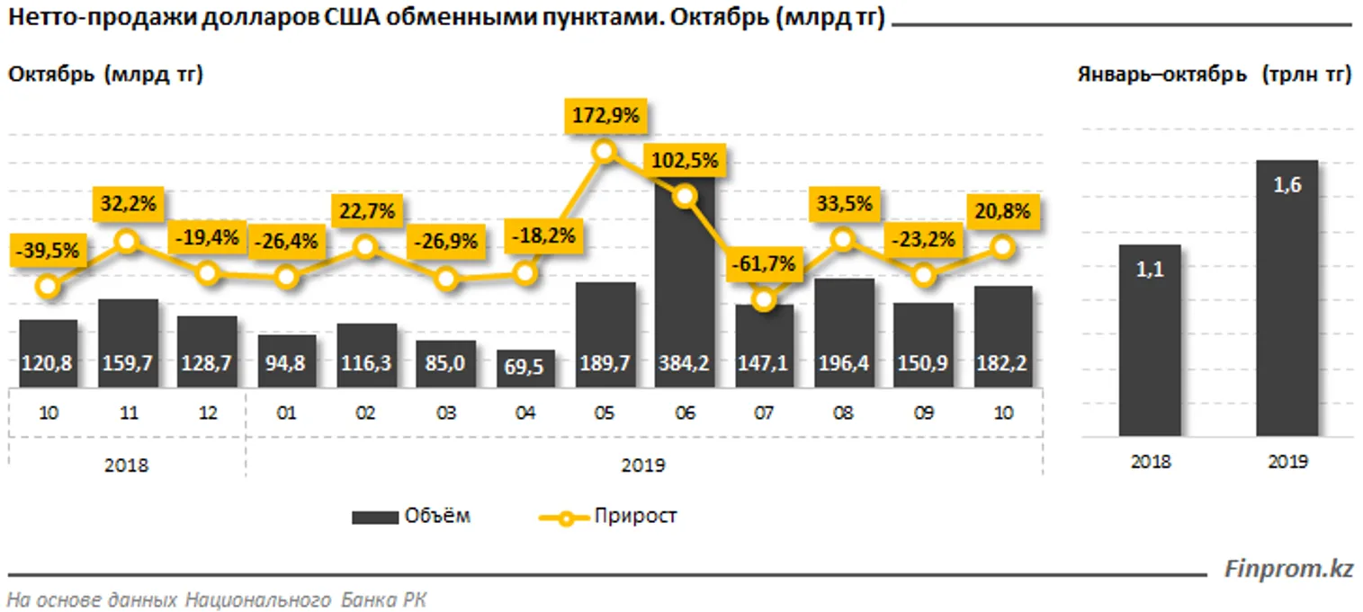 «Чистые» продажи долларов превысили 1,6 трлн тенге - фото kapital.kz