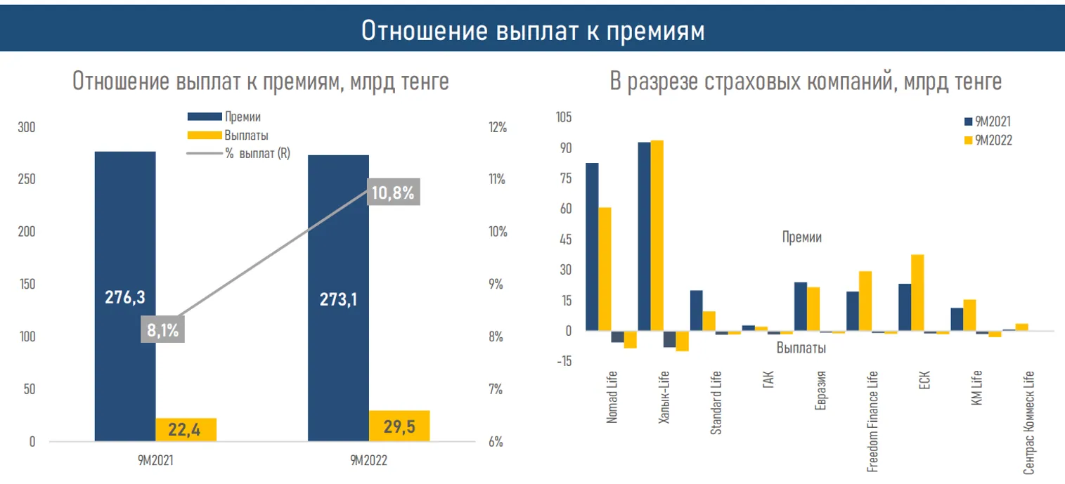 Активы компаний по страхованию жизни выросли до 886,2 млрд тенге - фото kapital.kz