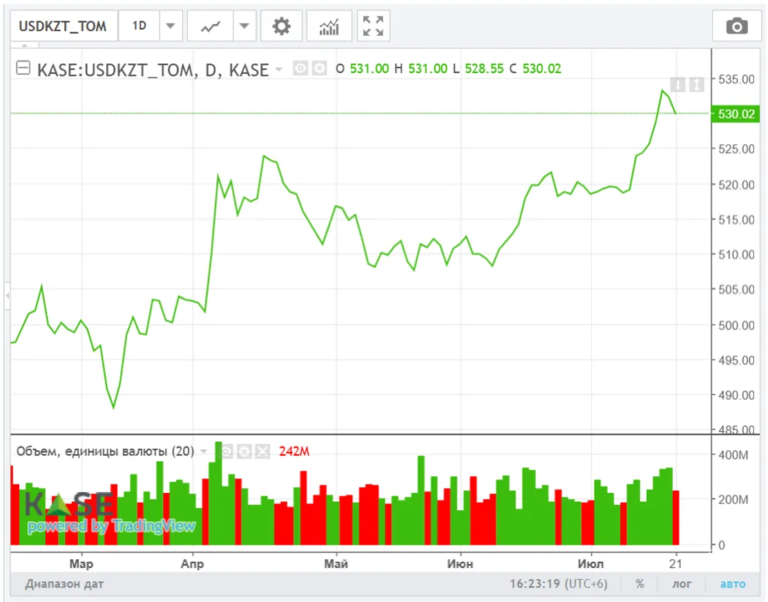 <i>Источник: KASE</i>