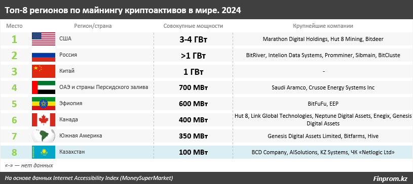 За полгода «белые» майнеры  добыли монеты на 18,6 млрд тенге 3515032 — Kapital.kz 