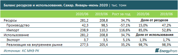 В Казахстан импортировали почти 239 тысяч тонн сахара 436340 - Kapital.kz 