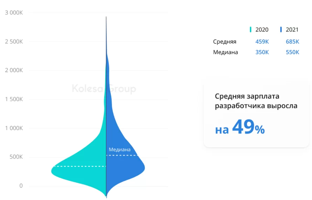 Обзор казахстанского IT-рынка: уровень зарплат и условия работы 1249275 - Kapital.kz 