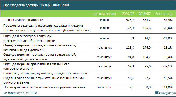 Производство одежды в Казахстане уходит в минус 424740 - Kapital.kz 