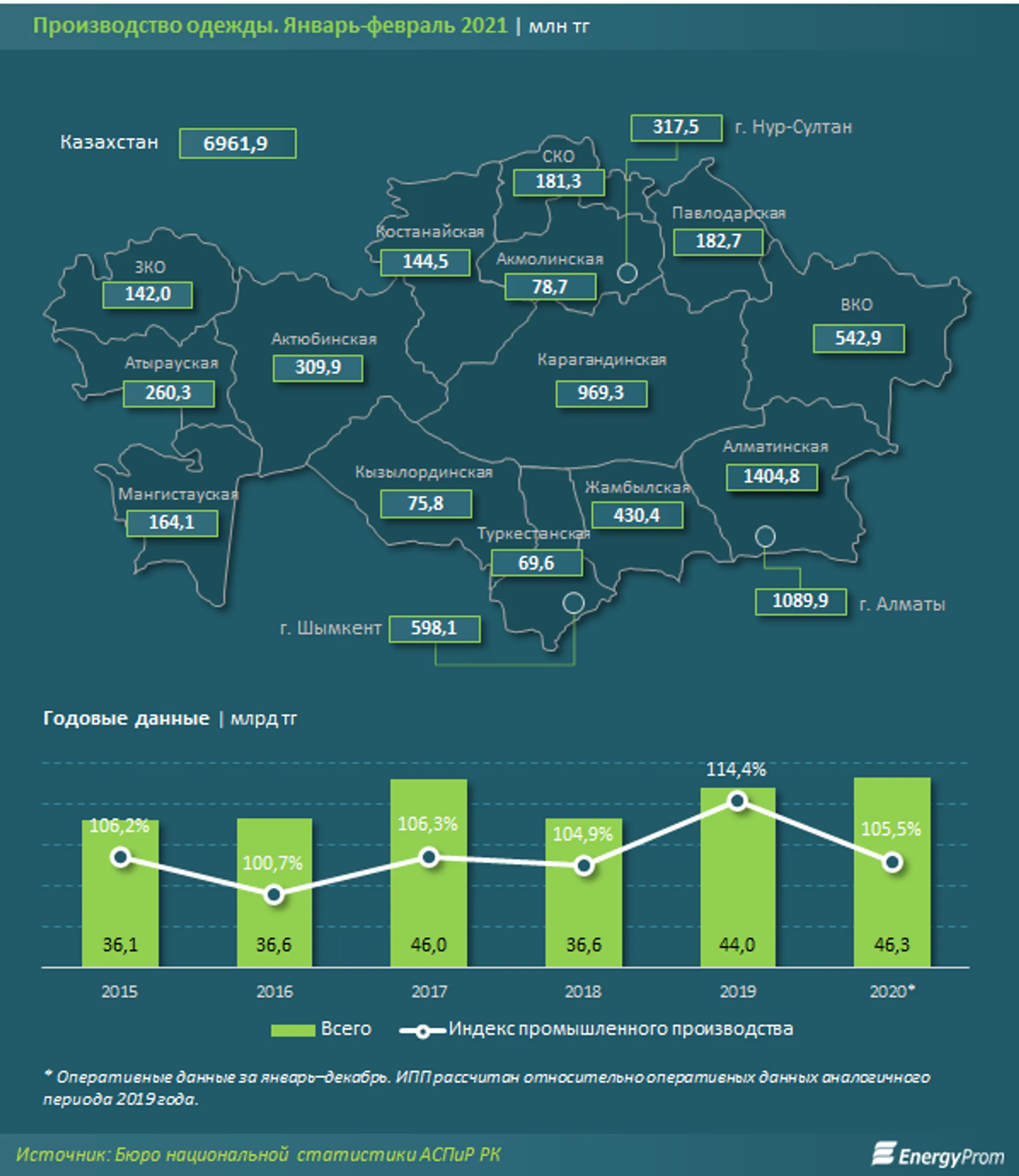За год в Казахстане произвели одежды всего на 46,3 млрд тенге - Image Kapital.kz