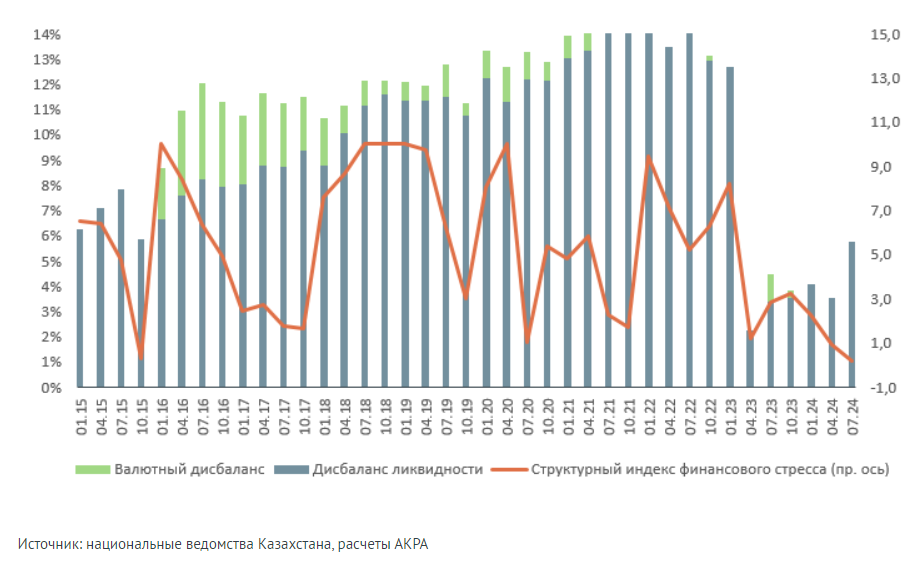 Индекс финансового стресса Казахстана снизился до локального минимума - АКРА  3195318 - Kapital.kz 