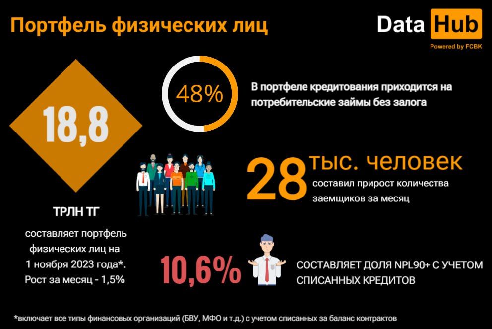 В октябре казахстанцы взяли займы до зарплаты на 80,7 млрд тенге 2571392 - Kapital.kz 