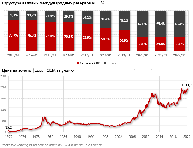 На конец января доля золота в международных резервах РК составила 66,4% 1273066 - Kapital.kz 