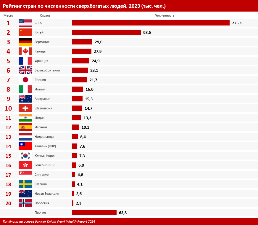 Более половины сверхбогатых людей проживают в США и Китае 2931364 - Kapital.kz 