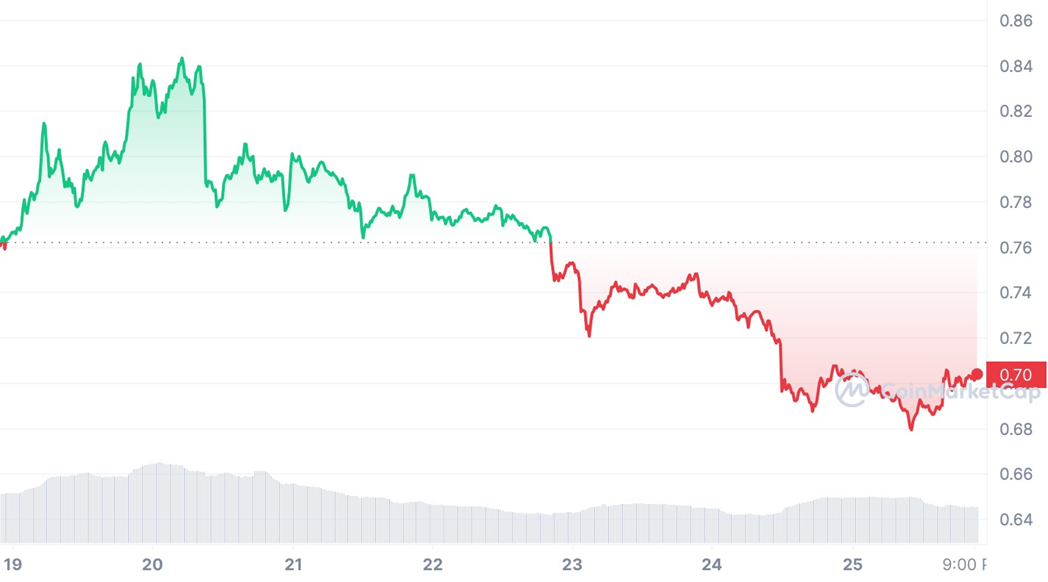 Стоимость Ripple (XRP) за неделю c 19 по 26 июля 2023 года - Kapital.kz 