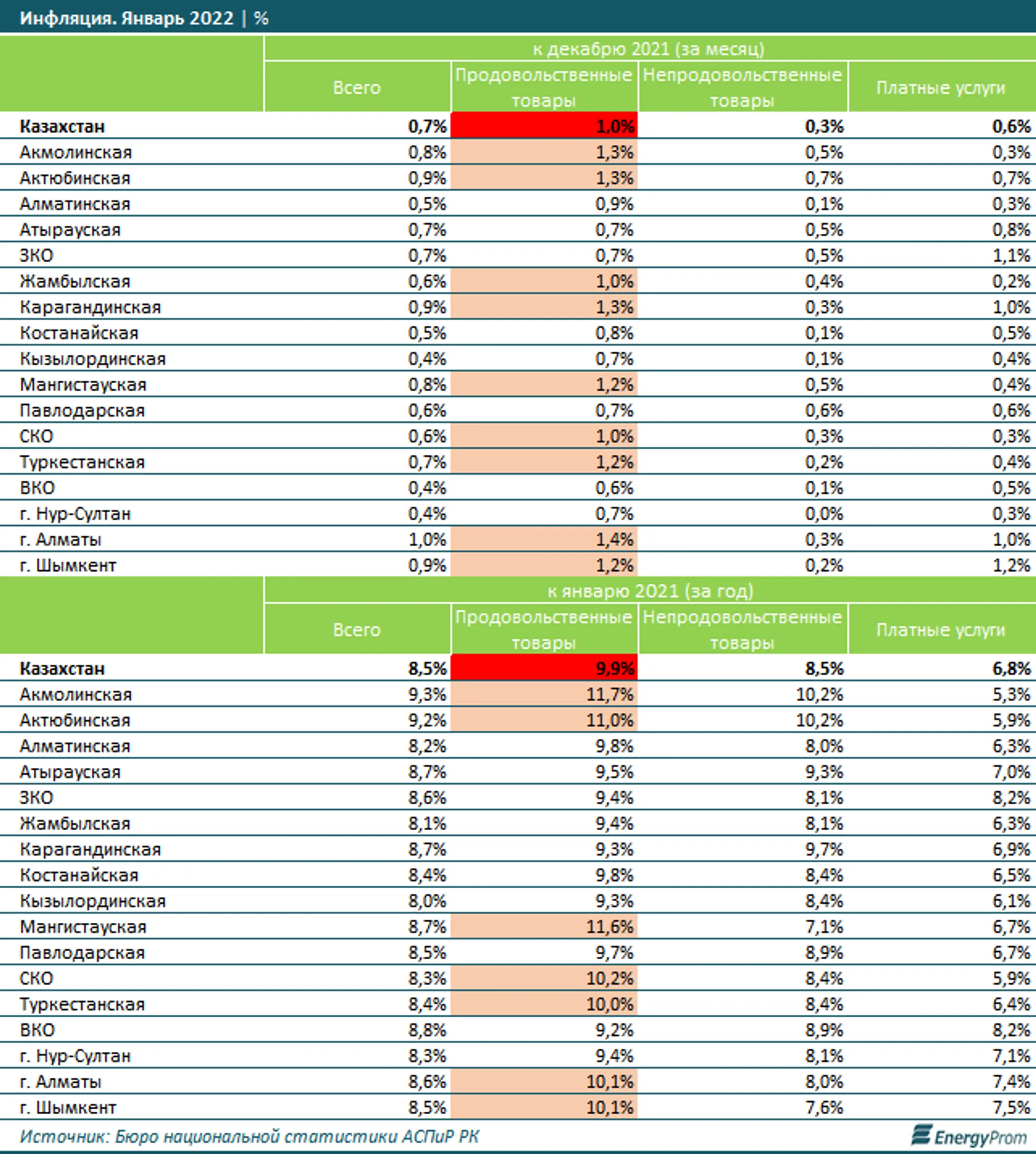 С начала года продукты уже подорожали на 1% - Image Kapital.kz