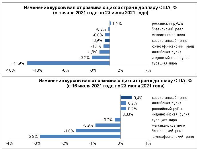 За неделю тенге укрепился к доллару на 0,4% 880307 - Kapital.kz 