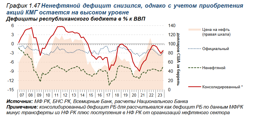 Ненефтяной дефицит бюджета в 2023 году составил 7,4% к ВВП 3336654 — Kapital.kz 