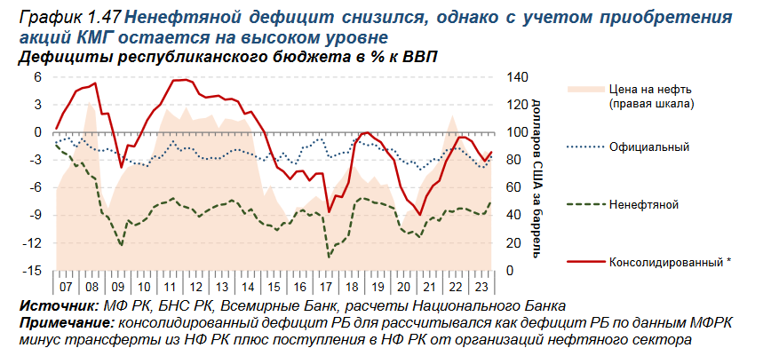 Ненефтяной дефицит бюджета в 2023 году составил 7,4% к ВВП 3337180 - Kapital.kz 