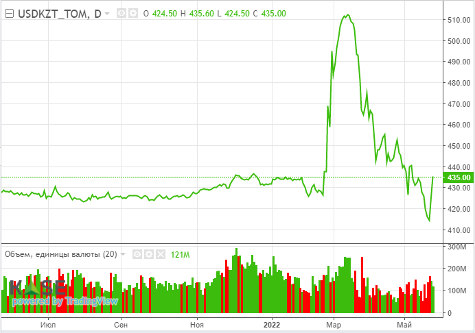 Цены на нефть приблизились к $119,7 за баррель 1395878 - Kapital.kz 