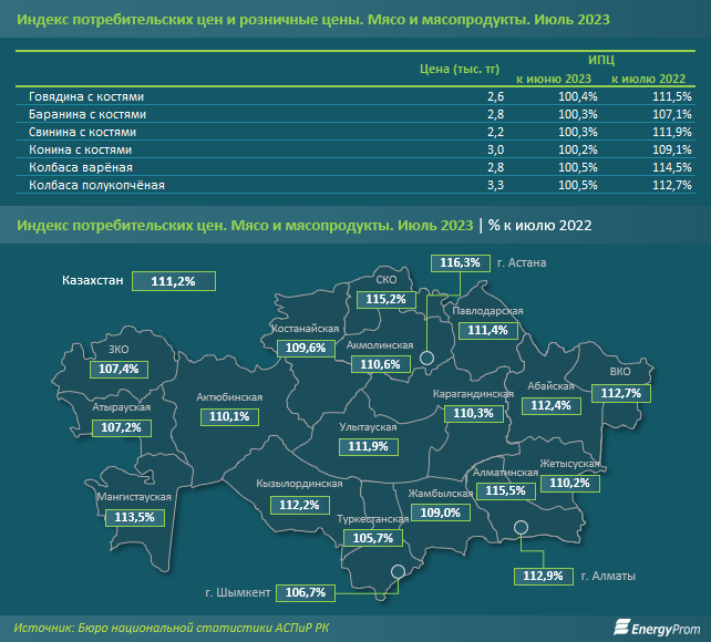 Производство мяса в стране увеличилось на 7% 2390559 - Kapital.kz 