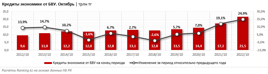 За год кредитование экономики выросло на четверть 1754778 - Kapital.kz 